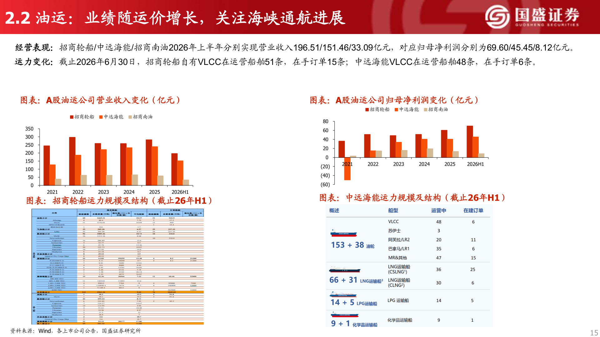 如何看待2.2 油运：业绩随运价增长，关注海峡通航进展