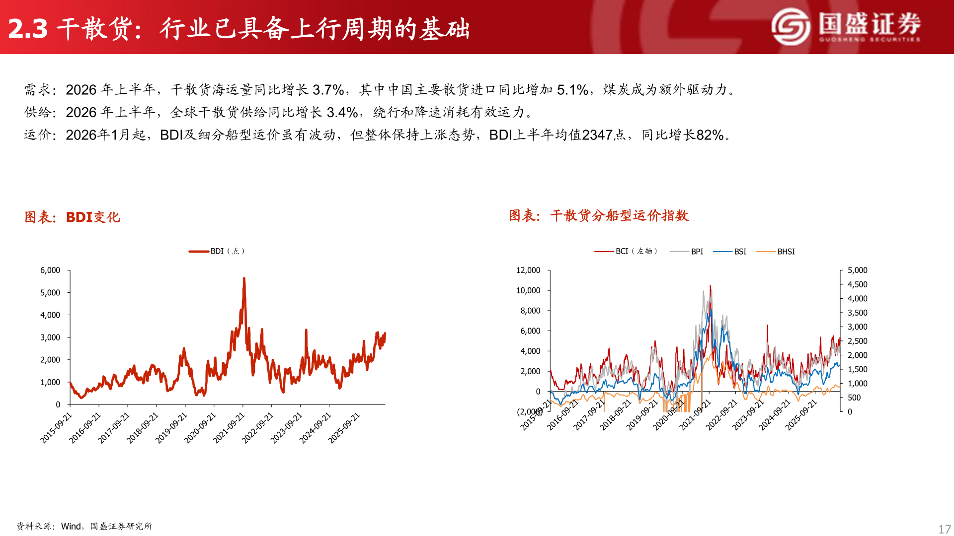 谁能回答2.3 干散货：行业已具备上行周期的基础