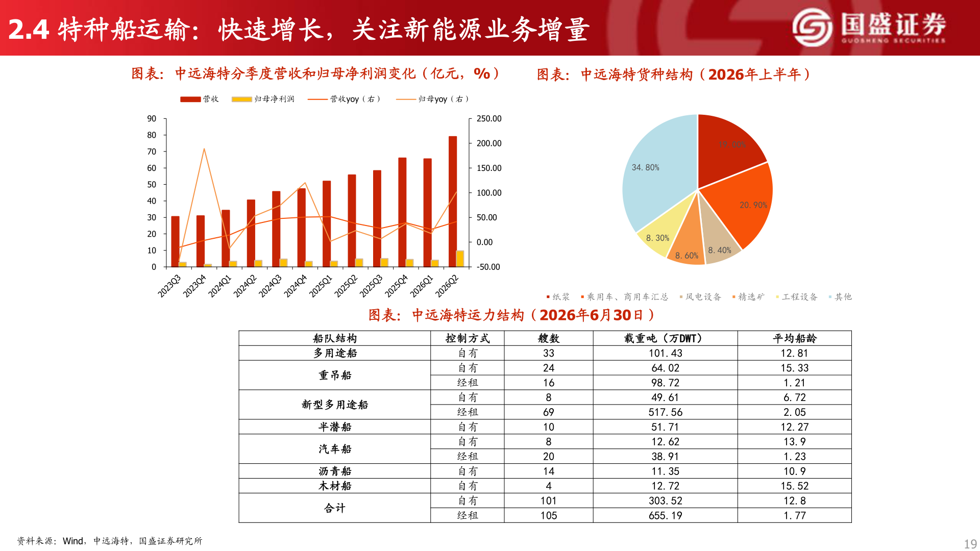 请问一下2.4 特种船运输：快速增长，关注新能源业务增量