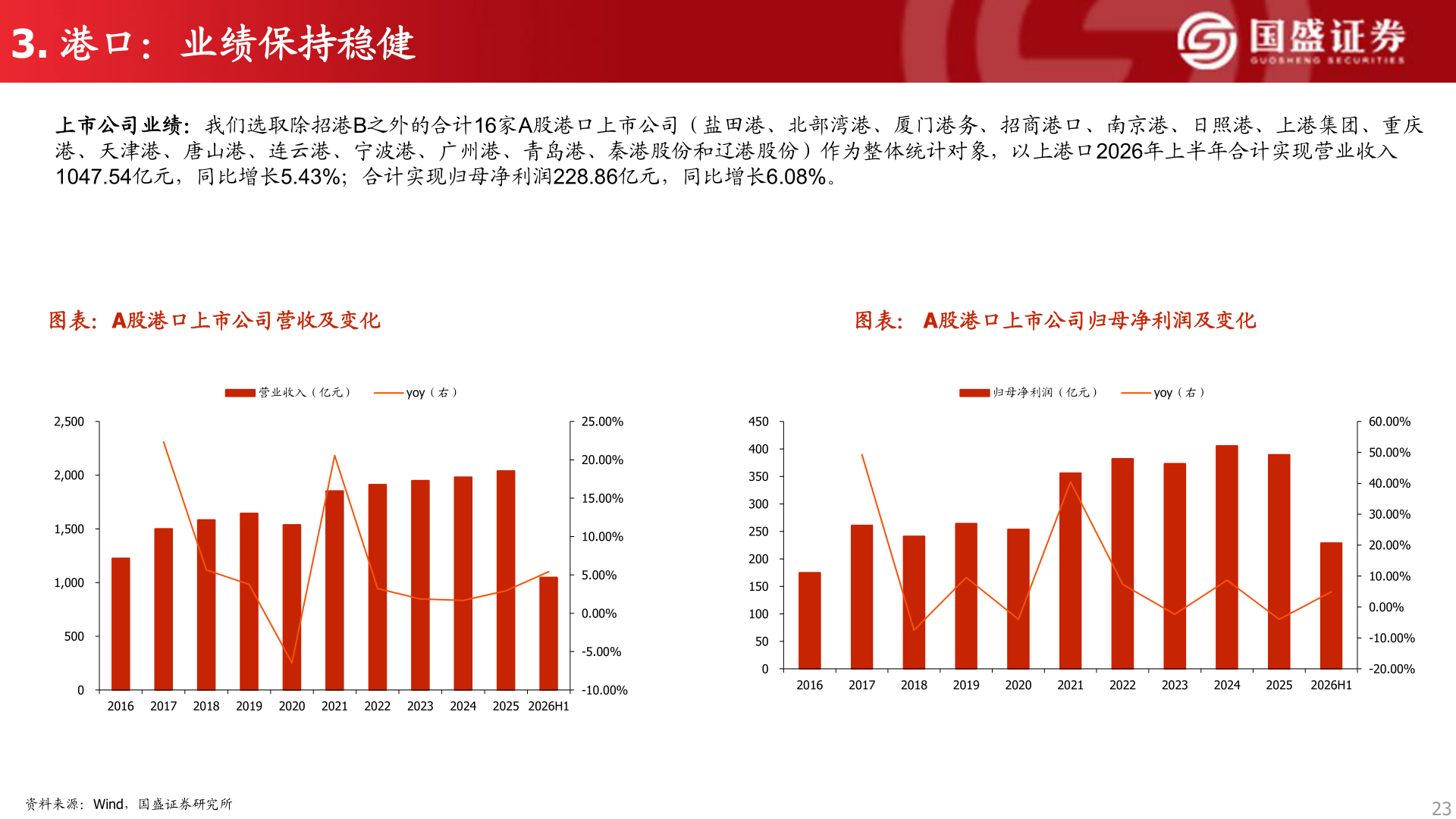 各位网友请教一下3. 港口：业绩保持稳健