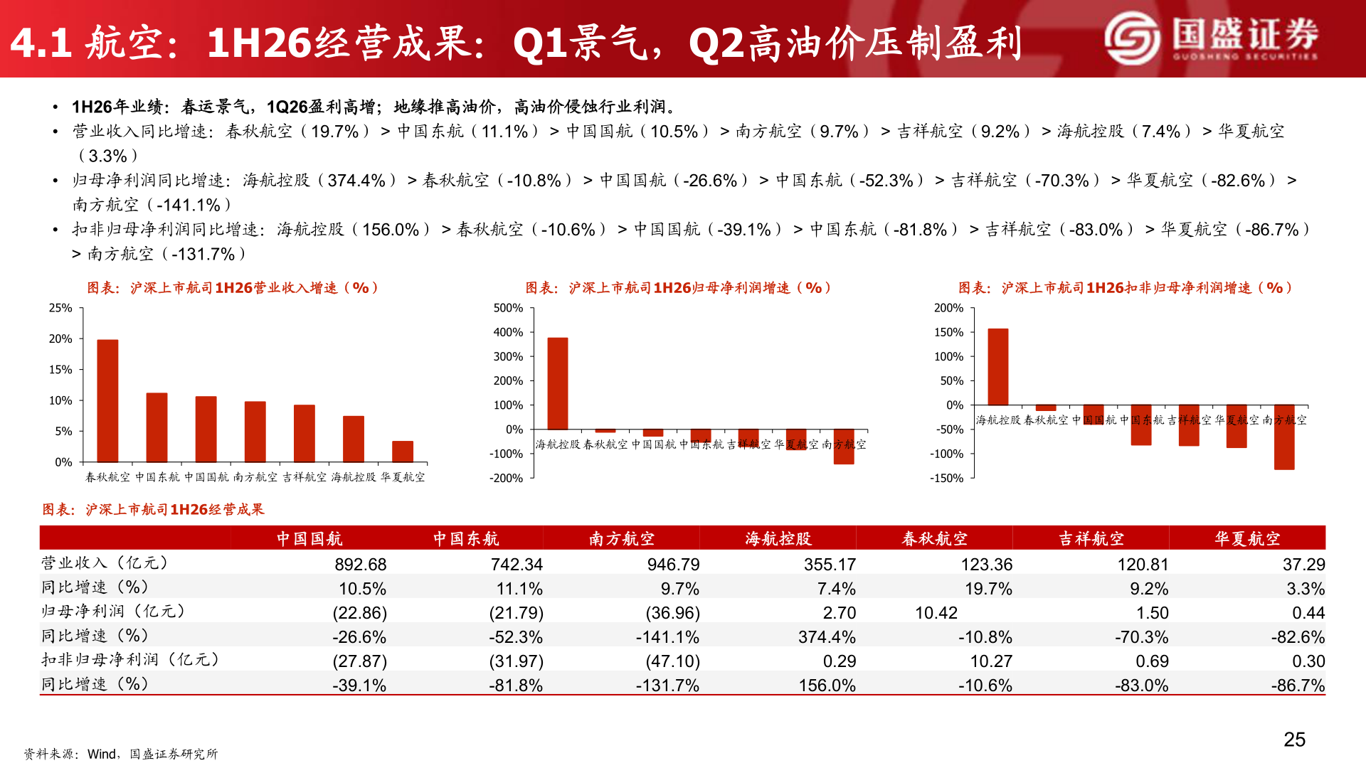 请问一下4.1 航空：1H26经营成果：Q1景气，Q2高油价压制盈利