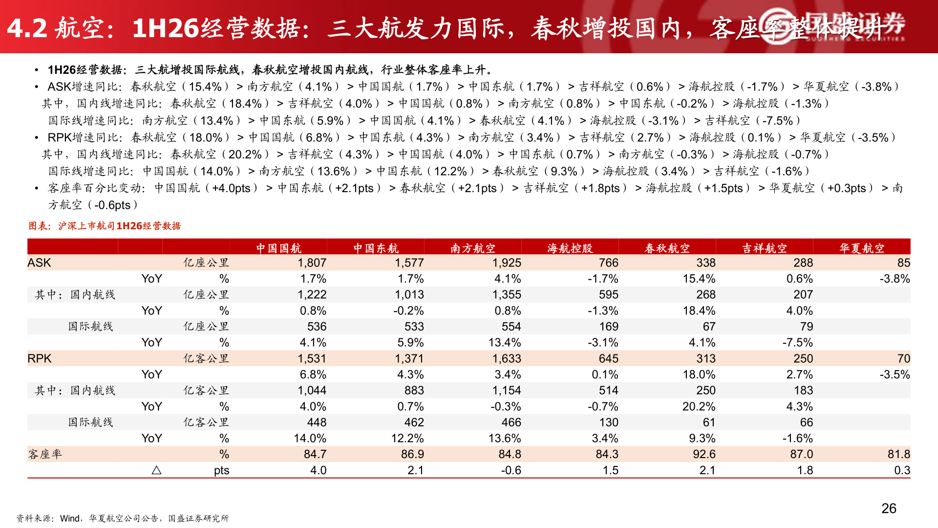 各位网友请教一下4.2 航空：1H26经营数据：三大航发力国际，春秋增投国内，客座率整体提升
