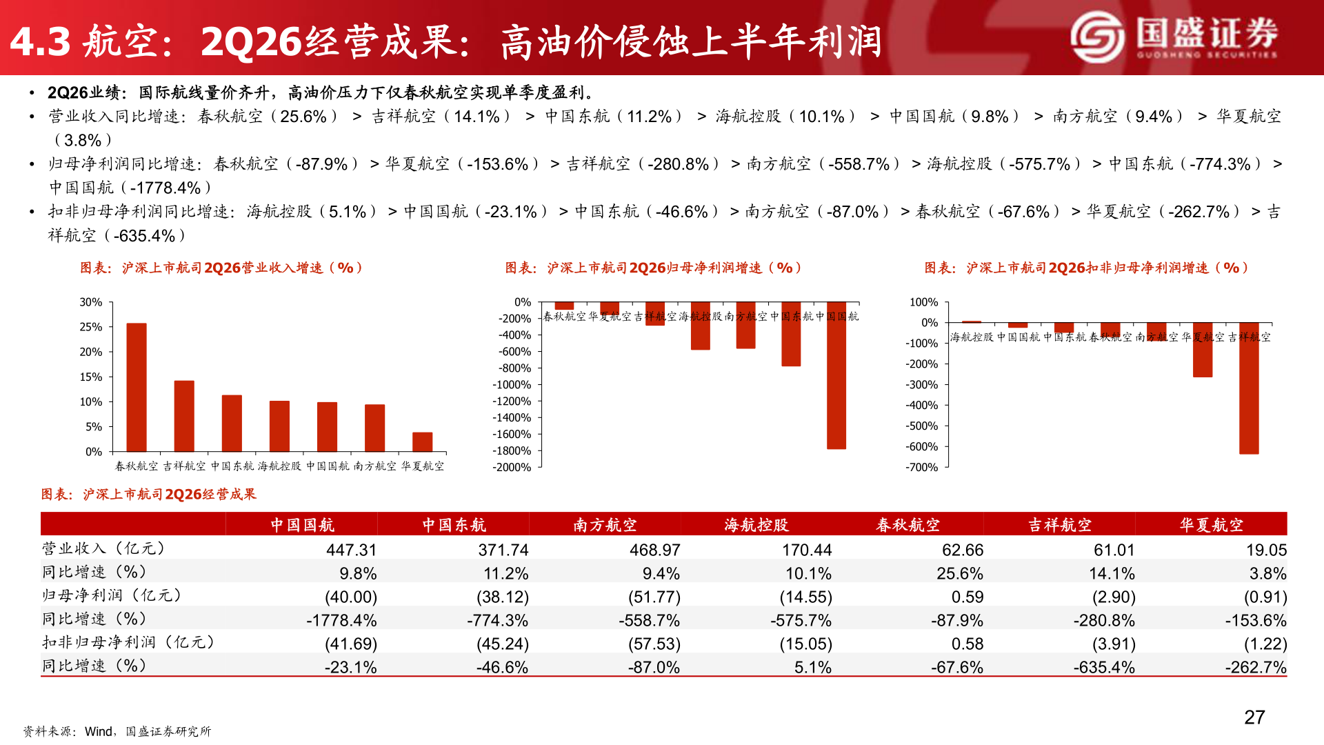想关注一下4.3 航空：2Q26经营成果：高油价侵蚀上半年利润