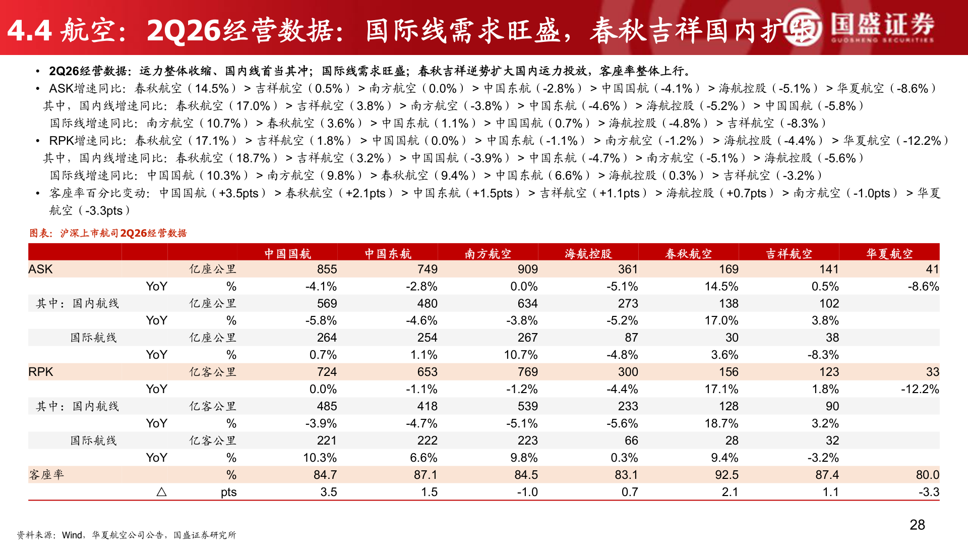 如何看待4.4 航空：2Q26经营数据：国际线需求旺盛，春秋吉祥国内扩张