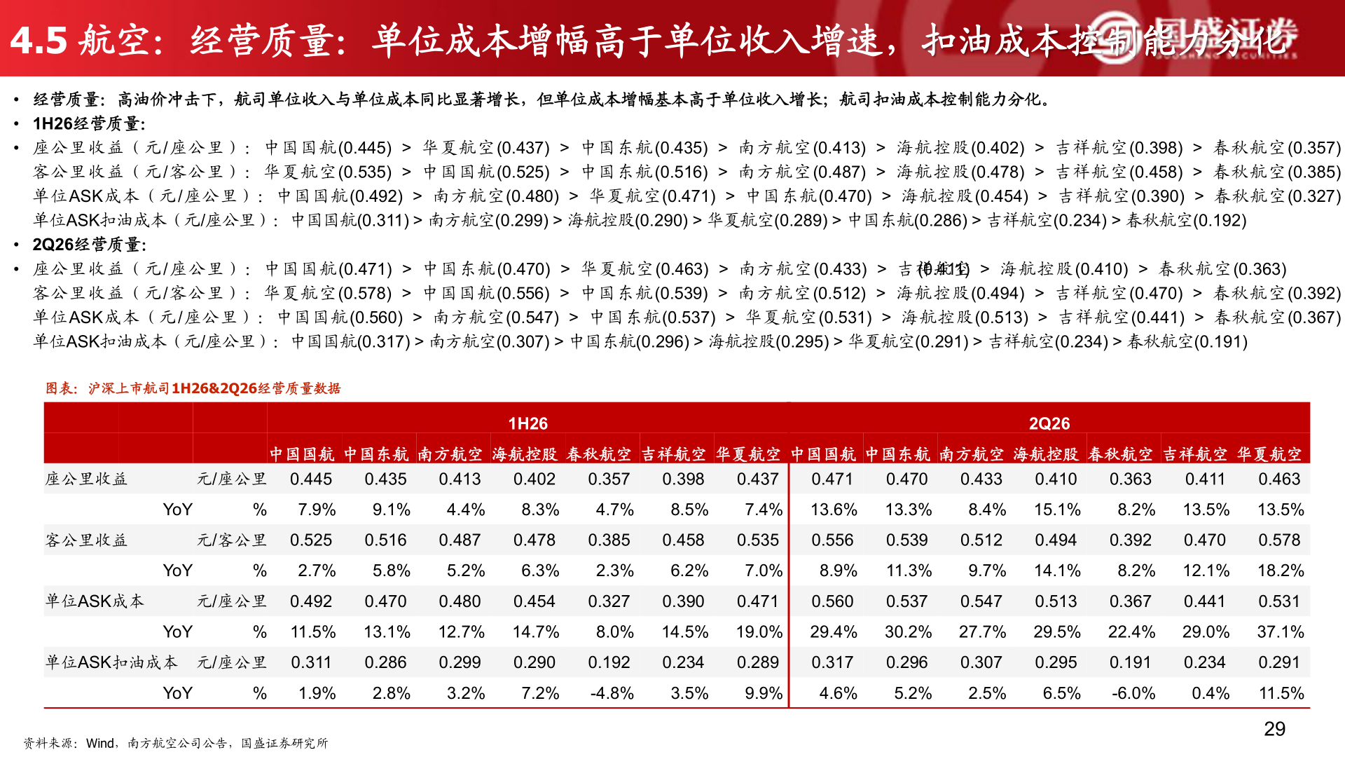 如何看待4.5 航空：经营质量：单位成本增幅高于单位收入增速，扣油成本控制能力分化