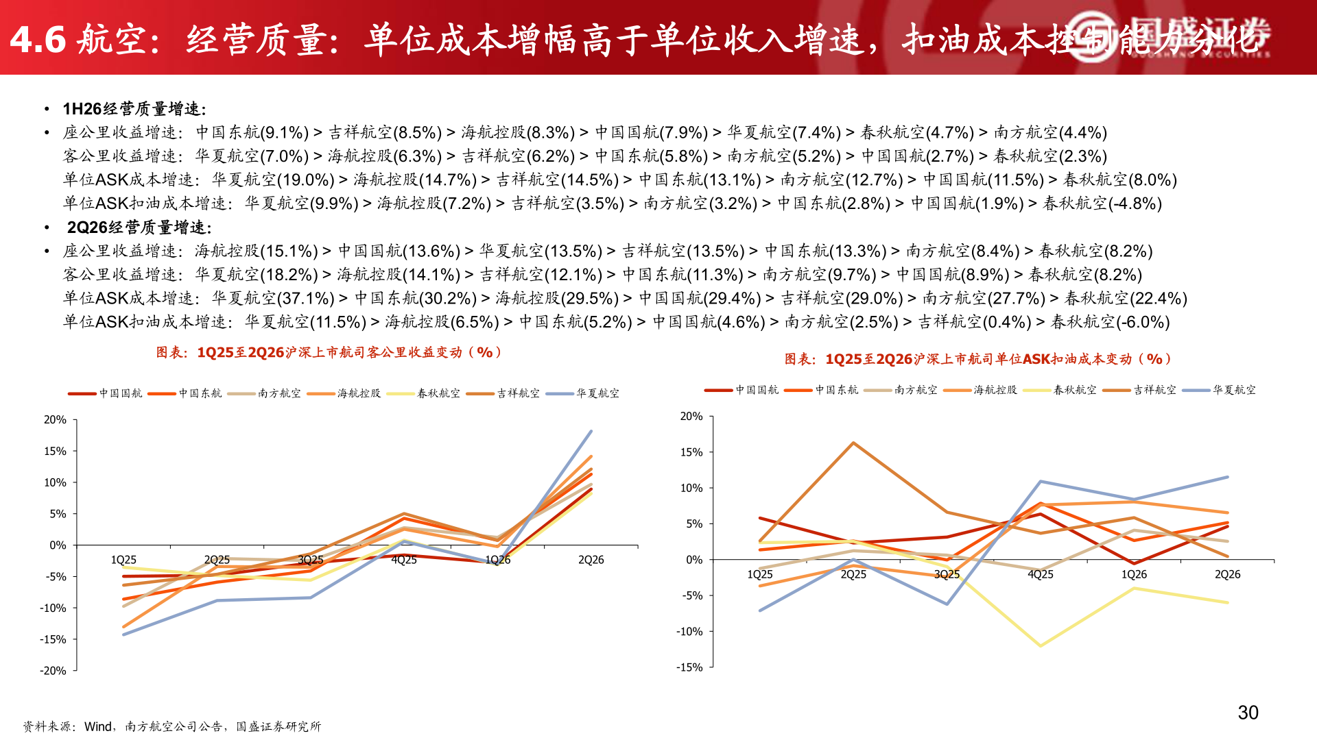 如何看待4.6 航空：经营质量：单位成本增幅高于单位收入增速，扣油成本控制能力分化