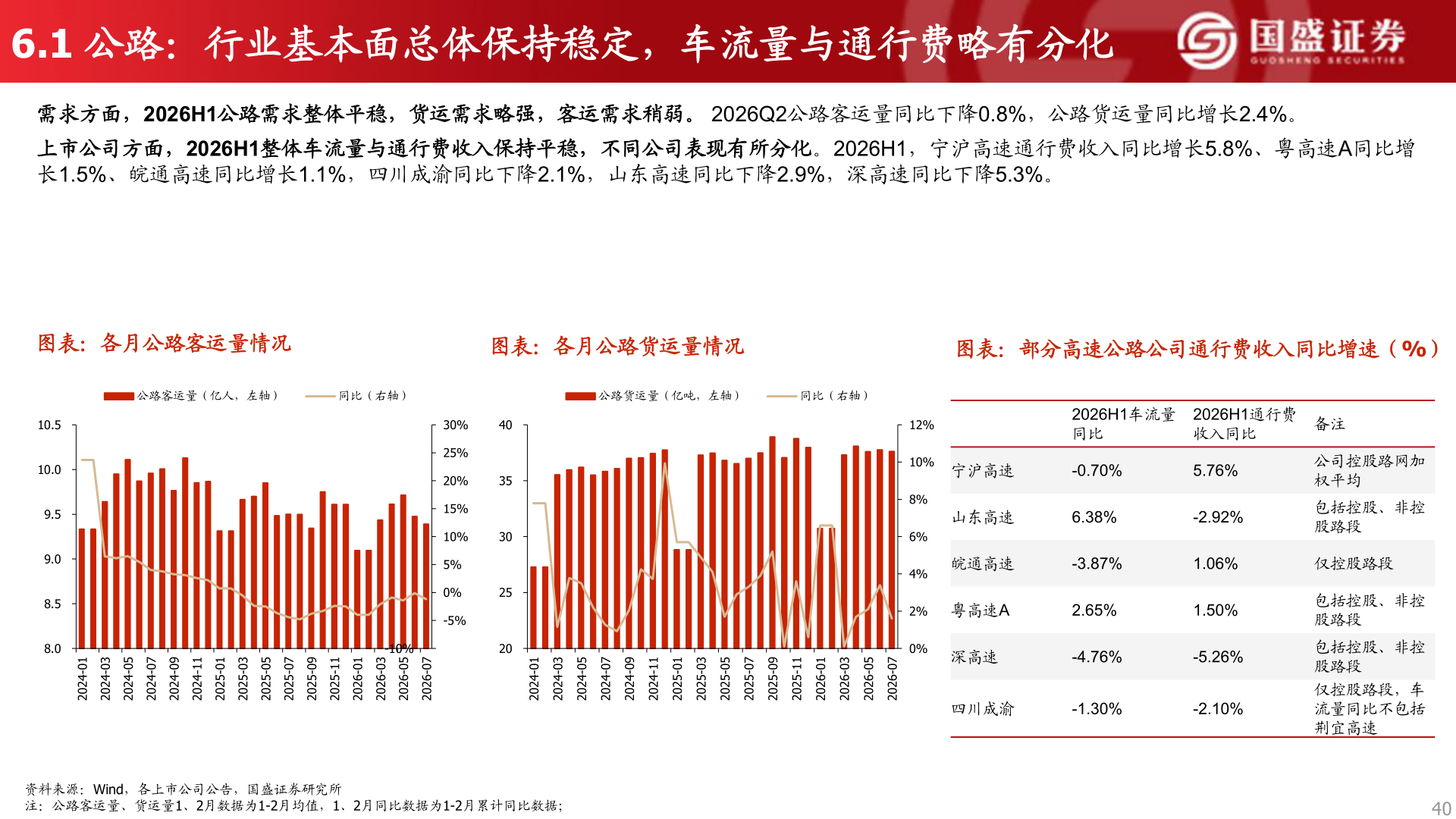 谁能回答6.1 公路：行业基本面总体保持稳定，车流量与通行费略有分化