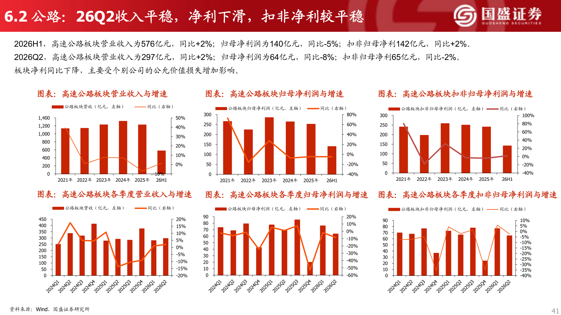 如何看待6.2 公路：26Q2收入平稳，净利下滑，扣非净利较平稳