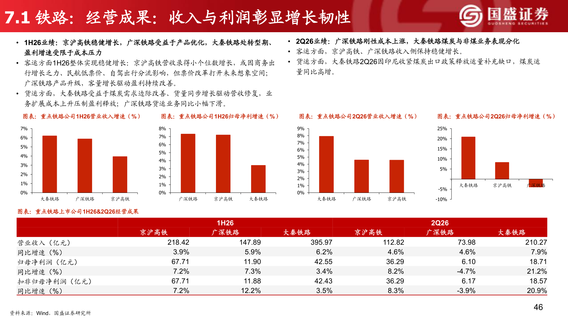 怎样理解7.1 铁路：经营成果：收入与利润彰显增长韧性