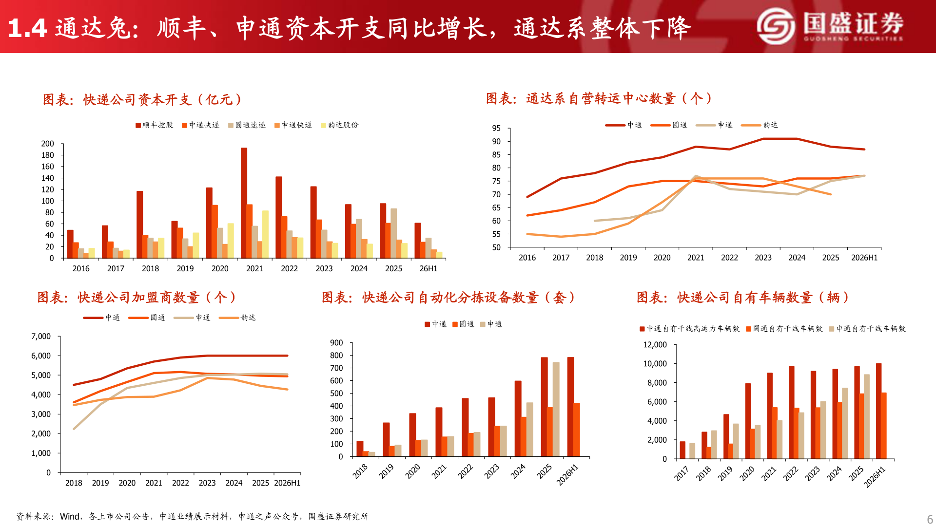 一起讨论下1.4 通达兔：顺丰、申通资本开支同比增长，通达系整体下降