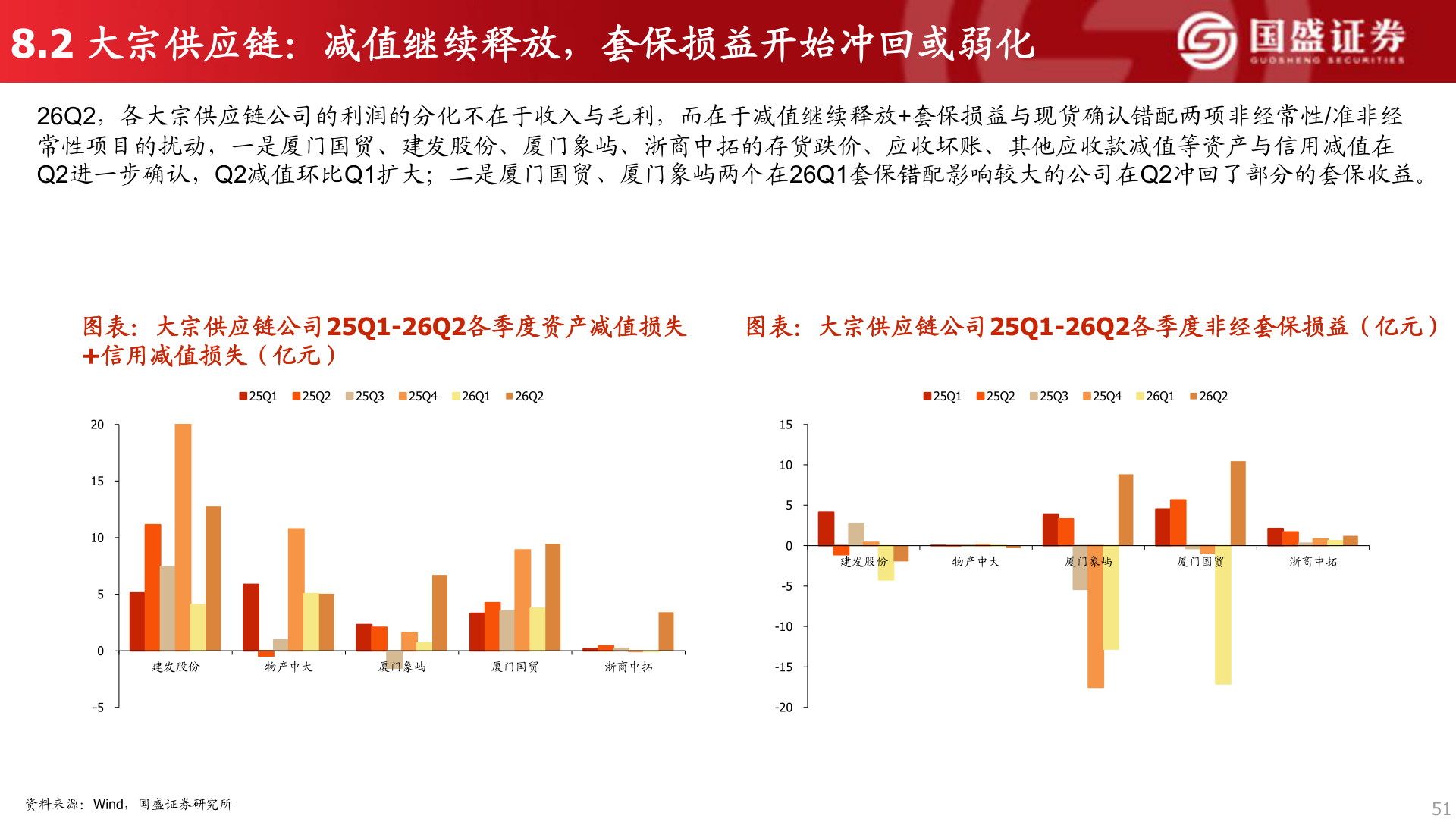 谁能回答8.2 大宗供应链：减值继续释放，套保损益开始冲回或弱化