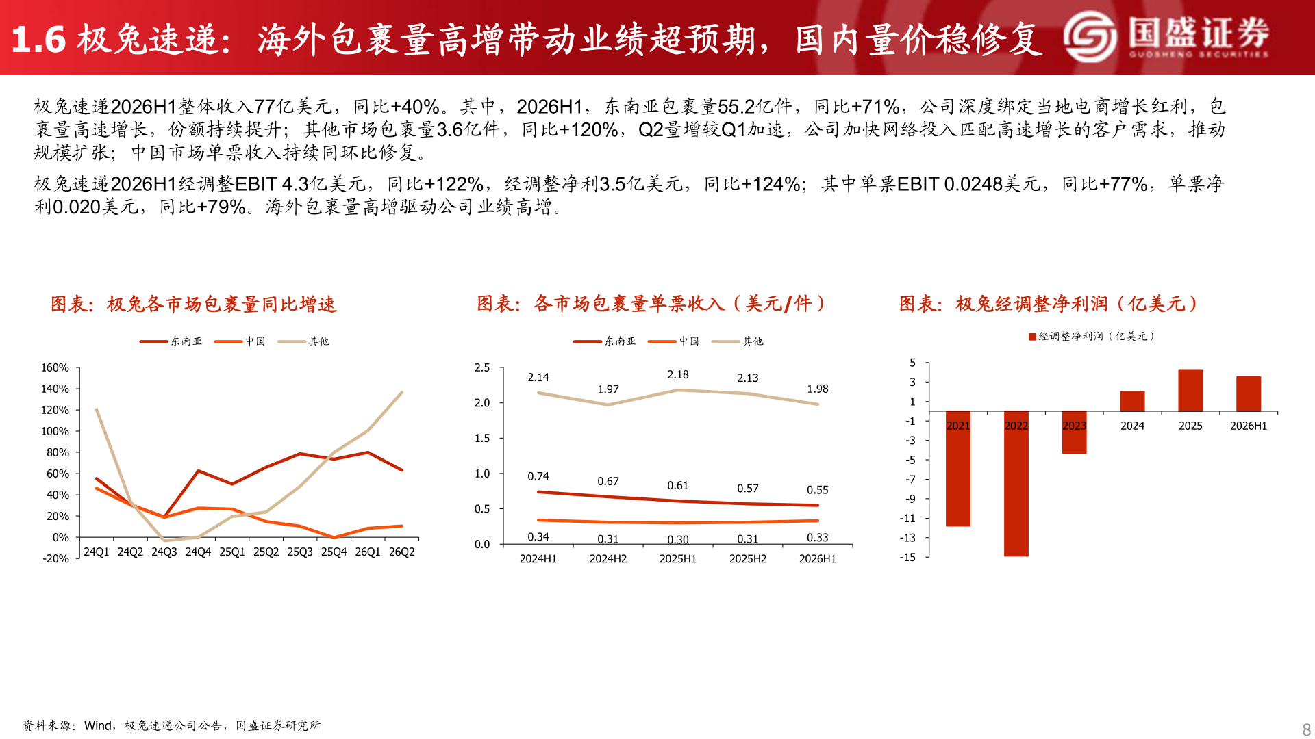 咨询下各位1.6 极兔速递：海外包裹量高增带动业绩超预期，国内量价稳修复