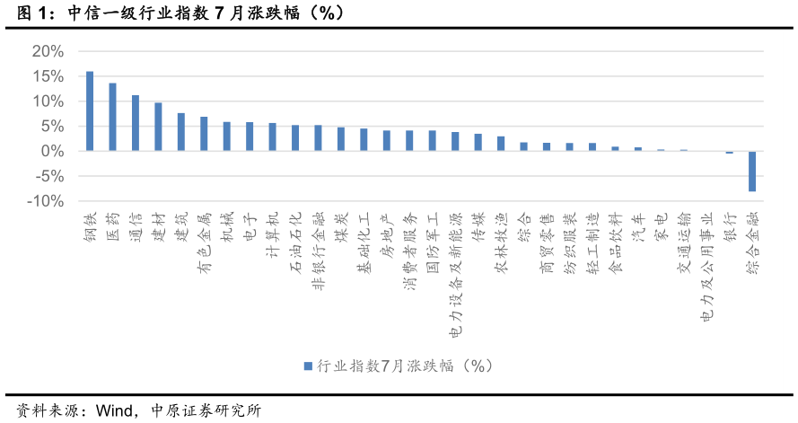 如何才能中信一级行业指数 7 月涨跌幅（%）