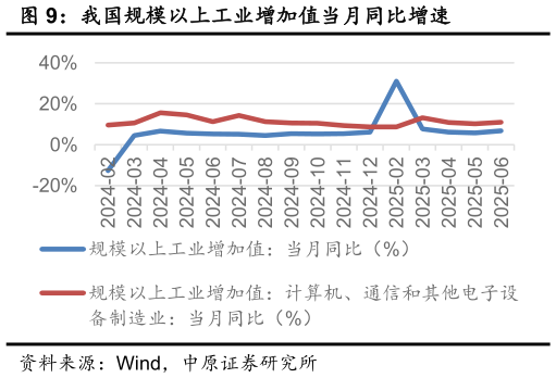 谁能回答我国规模以上工业增加值当月同比增速