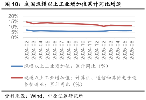 如何了解我国规模以上工业增加值累计同比增速