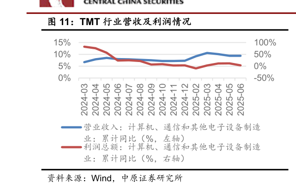 如何解释TMT 行业营收及利润情况