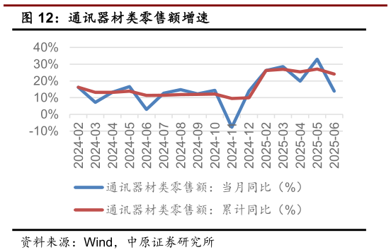 各位网友请教一下通讯器材类零售额增速