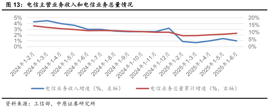 如何了解电信主营业务收入和电信业务总量情况