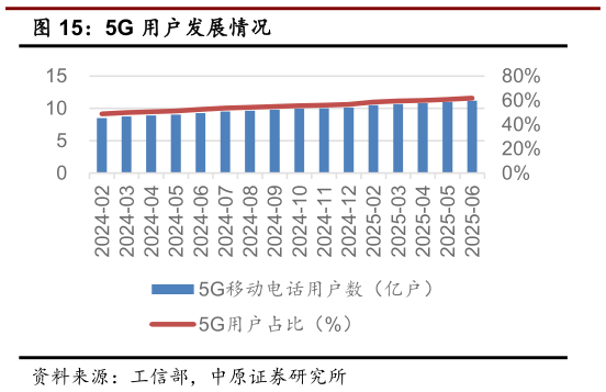 请问一下5G 用户发展情况