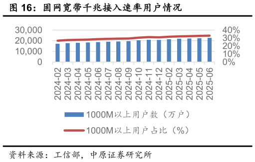 如何了解固网宽带千兆接入速率用户情况
