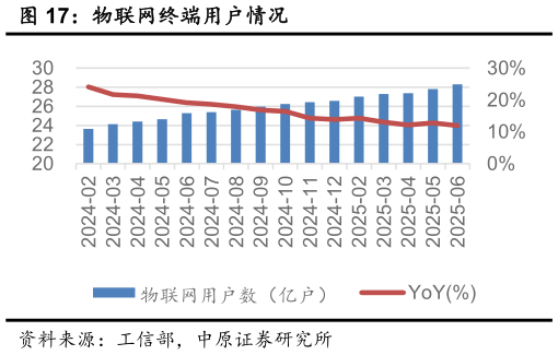如何了解物联网终端用户情况
