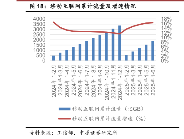 请问一下移动互联网累计流量及增速情况