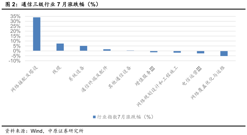 如何才能通信三级行业 7 月涨跌幅（%）
