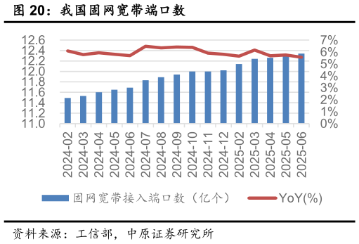 谁能回答我国固网宽带端口数
