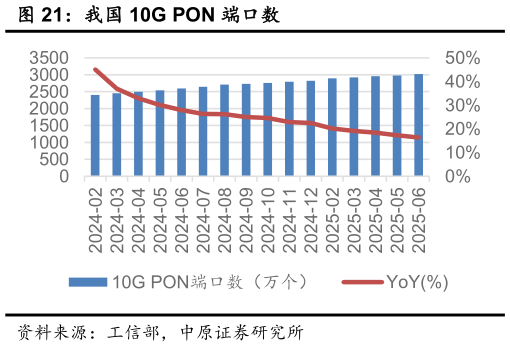 想关注一下我国 10G PON 端口数