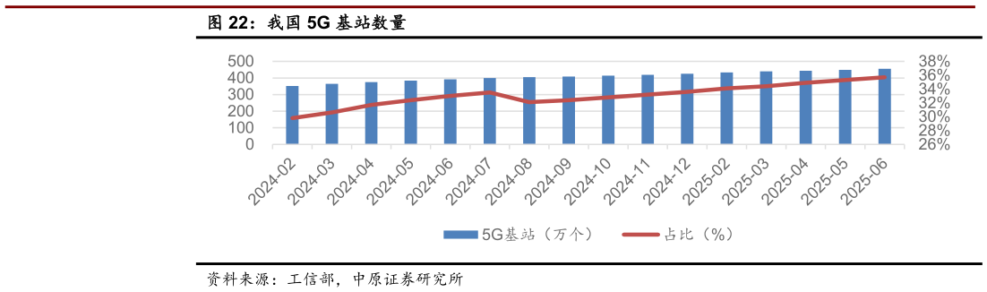 如何了解我国 5G 基站数量