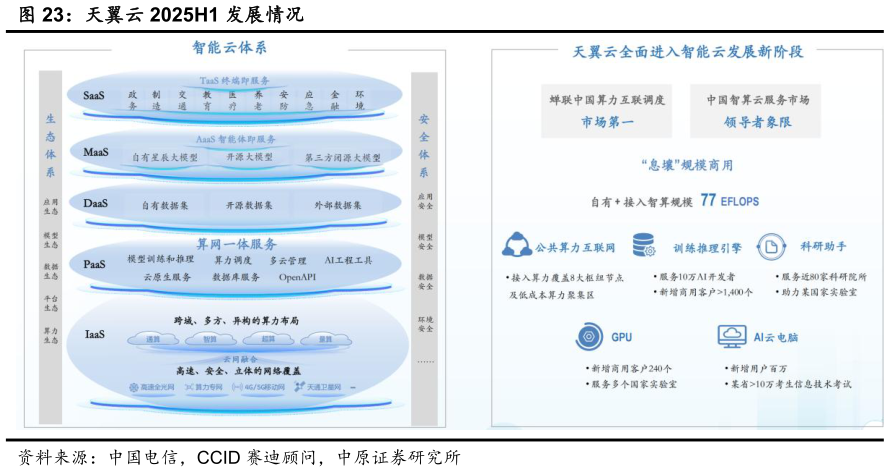 我想了解一下天翼云 2025H1 发展情况