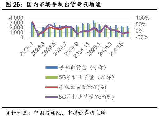 想关注一下国内市场手机出货量及增速