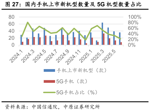 各位网友请教一下国内手机上市新机型数量及 5G 机型数量占比