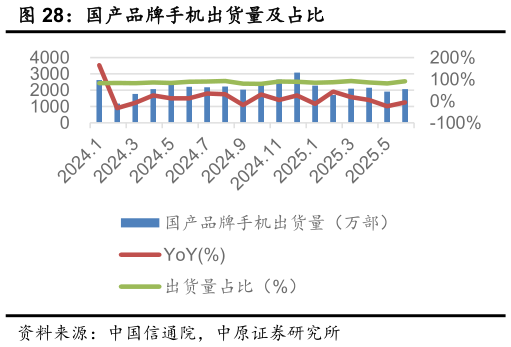如何才能国产品牌手机出货量及占比