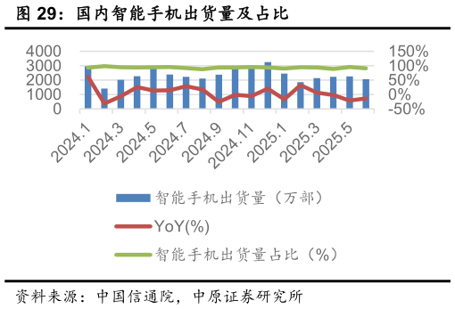 各位网友请教一下国内智能手机出货量及占比