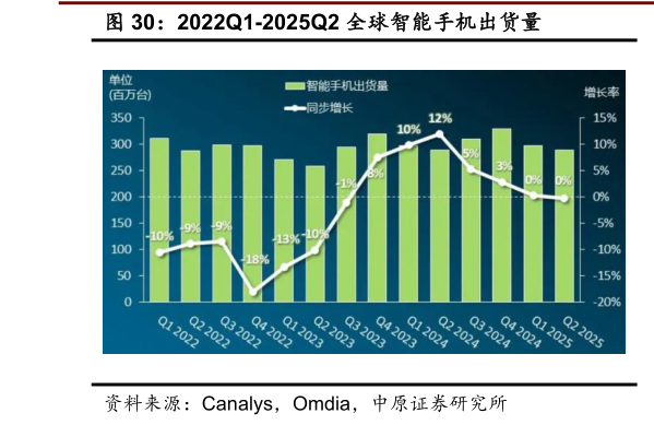 如何看待2022Q1-2025Q2 全球智能手机出货量