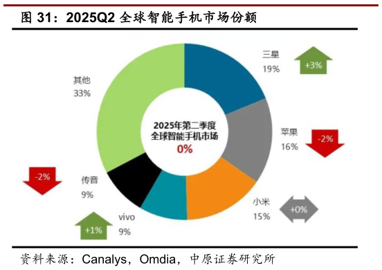 如何解释2025Q2 全球智能手机市场份额