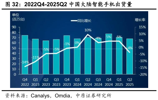 怎样理解2022Q4-2025Q2 中国大陆智能手机出货量