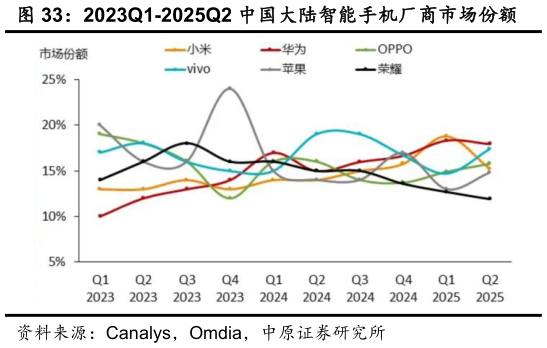 怎样理解2023Q1-2025Q2 中国大陆智能手机厂商市场份额