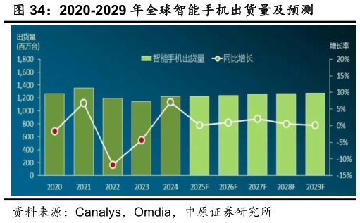 谁能回答2020-2029 年全球智能手机出货量及预测