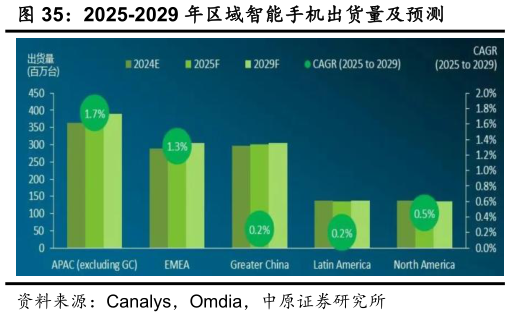 你知道2025-2029 年区域智能手机出货量及预测