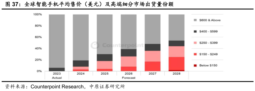 一起讨论下全球智能手机平均售价（美元）及高端细分市场出货量份额