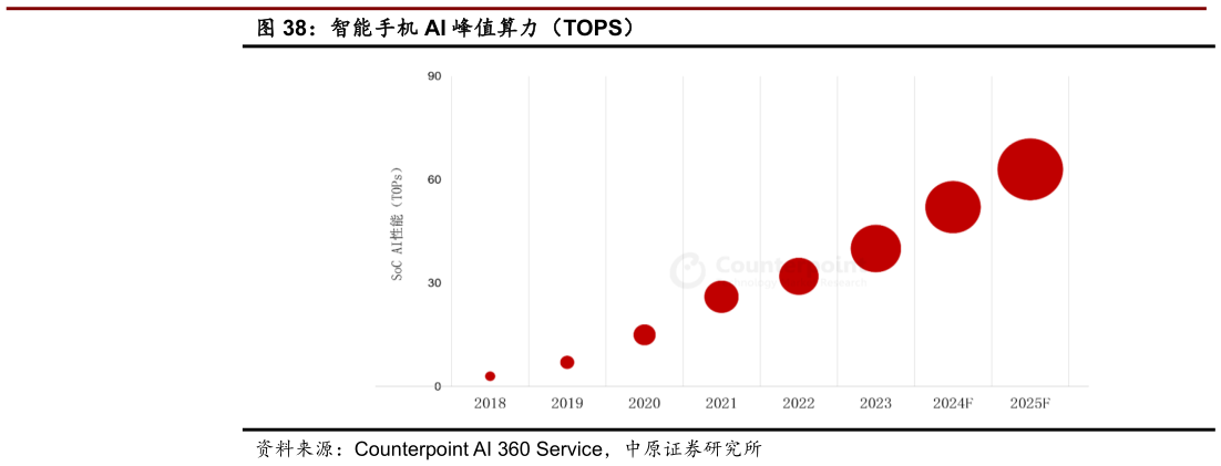 各位网友请教一下智能手机 AI 峰值算力（TOPS）