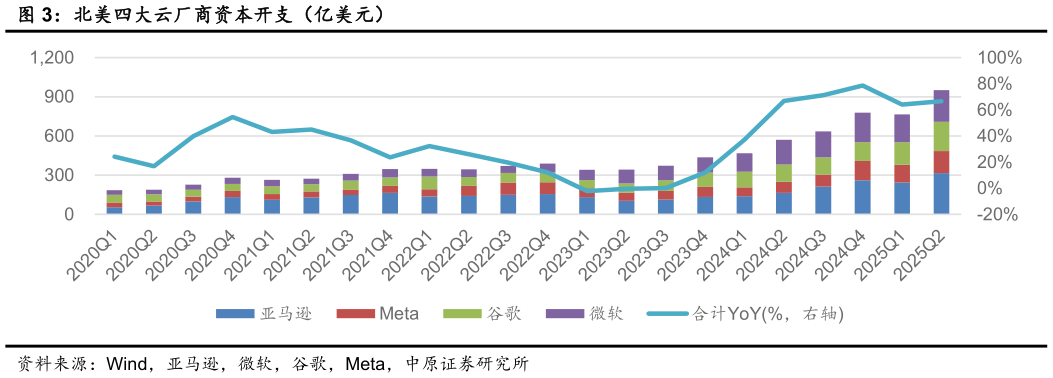 谁知道北美四大云厂商资本开支（亿美元）