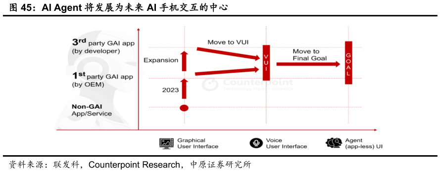 谁知道AI Agent 将发展为未来 AI 手机交互的中心