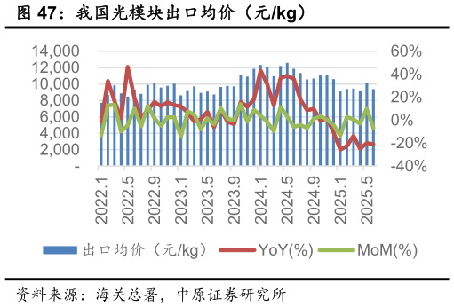如何解释我国光模块出口均价（元kg）