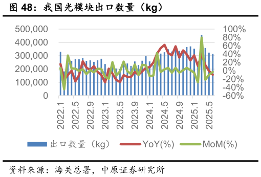 请问一下我国光模块出口数量（kg）