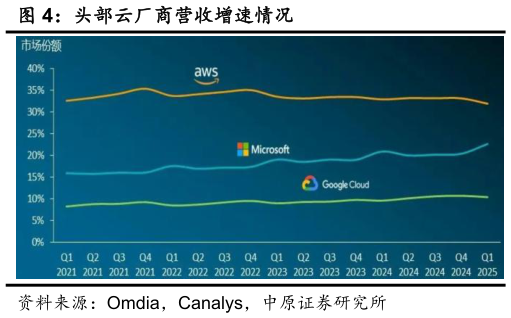 想问下各位网友头部云厂商营收增速情况