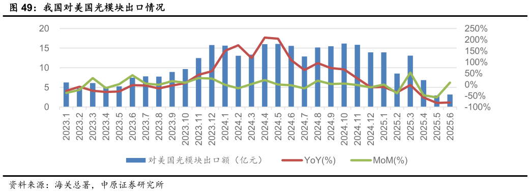 想问下各位网友我国对美国光模块出口情况
