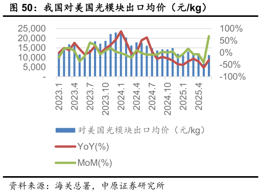 咨询大家我国对美国光模块出口均价（元kg）